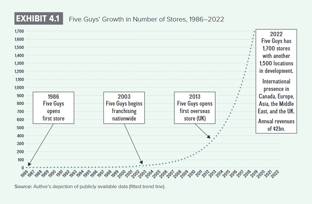 Chart showing Five Guys' Growth in Number of Stores from 1986 to 2022