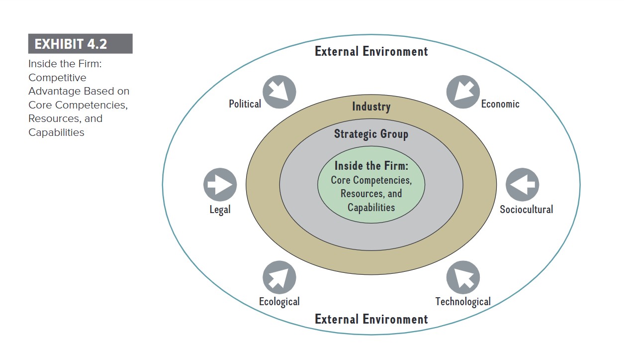 Diagram showing that competitive advantage is based on core competencies, resources, and capabilities, which are inside the firm, nested within the strategic group, industry, and external environment.