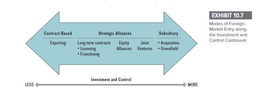 Exhibit 10.7: Modes of Foreign-Market Entry along the Investment and Control Continuum