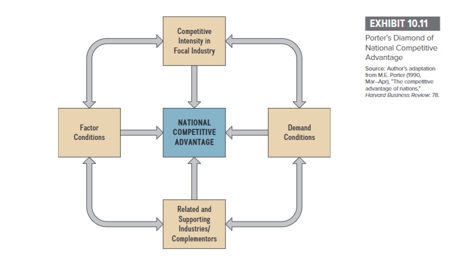 Exhibit 10.11: Porter's Diamond of National Competitive Advantage